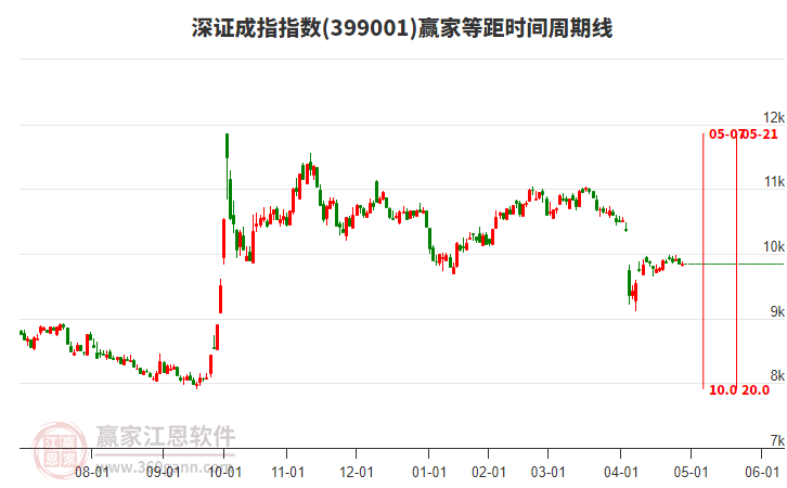 深证成指赢家等距时间周期线工具