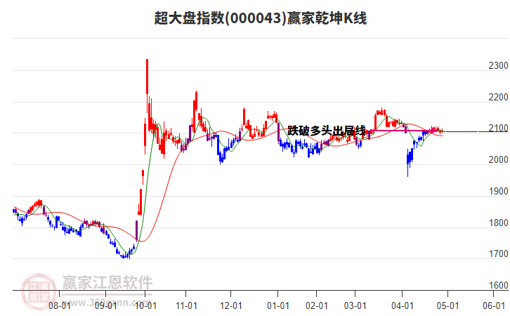 超大盘指数跌破多头出局线，短期出现走弱信号