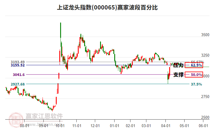 上证龙头指数赢家波段百分比工具