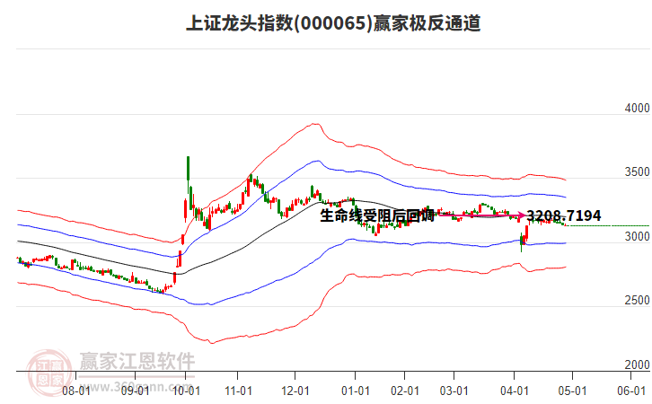 000065上证龙头赢家极反通道工具