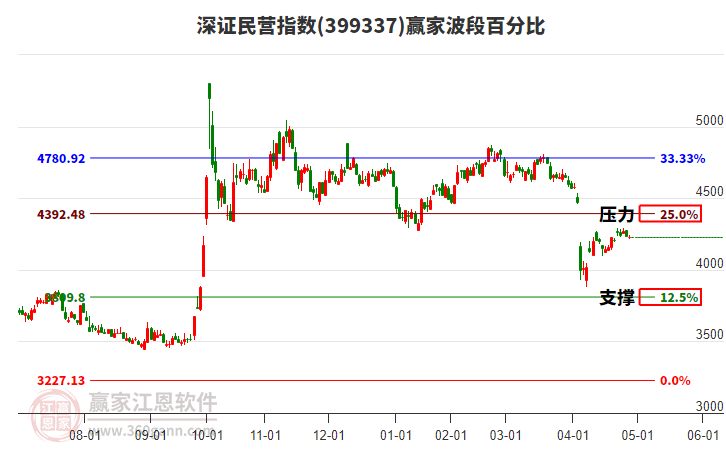 深证民营指数赢家波段百分比工具