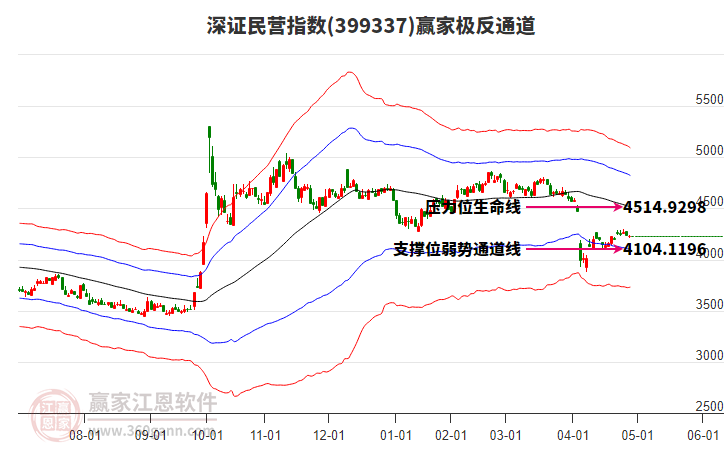 399337深证民营赢家极反通道工具