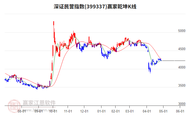 深证民营指数构筑江恩顶分型