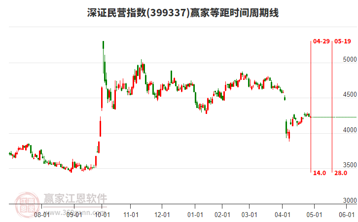 深证民营指数赢家等距时间周期线工具