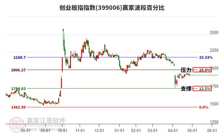 创业板指赢家波段百分比工具