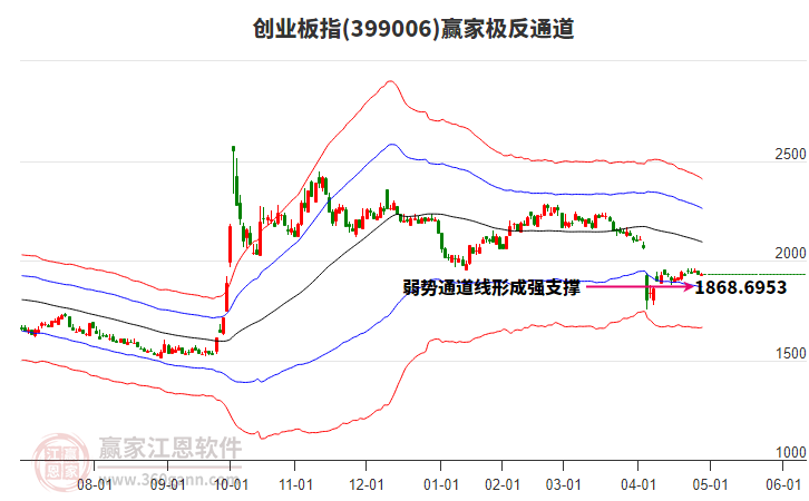 399006创业板指赢家极反通道工具