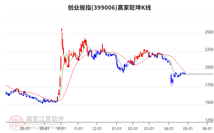 创业板指短线回调但多头趋势不改变