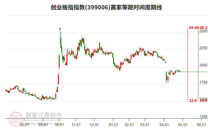 创业板指赢家等距时间周期线工具