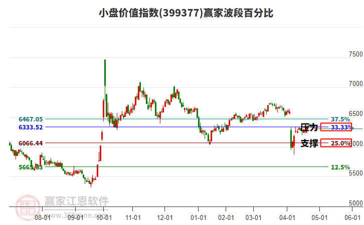 小盤價(jià)值指數(shù)贏家波段百分比工具 小盤價(jià)值指數(shù)贏家波段百分比工具