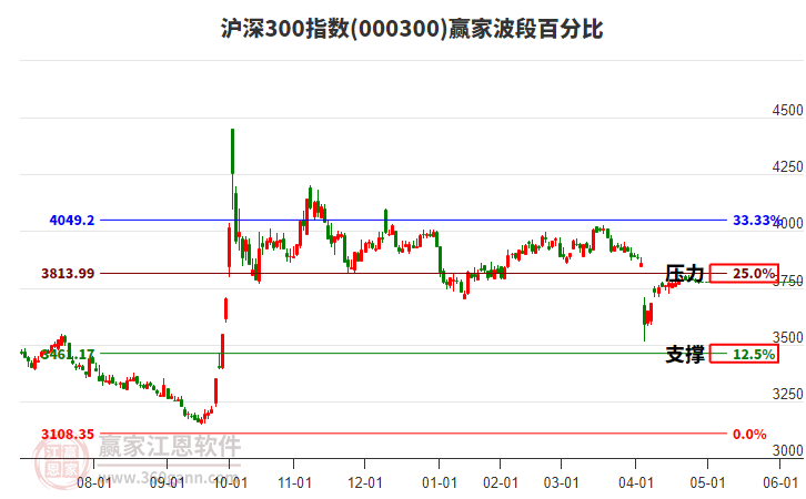 沪深300指数赢家波段百分比工具
