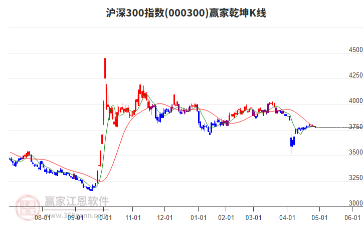 沪深300指数延续空头趋势耐心等待时间窗