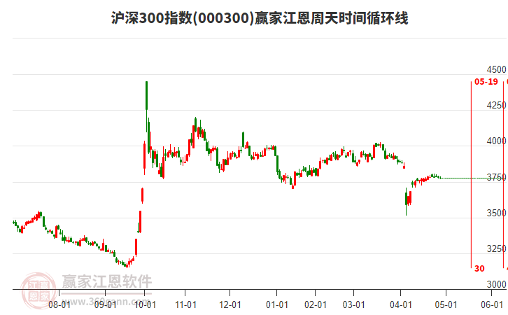 沪深300指数赢家江恩周天时间循环线工具