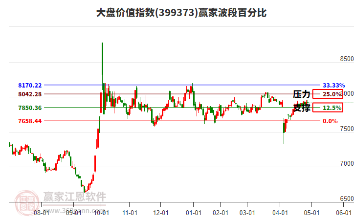 大盤價值指數(shù)贏家波段百分比工具
