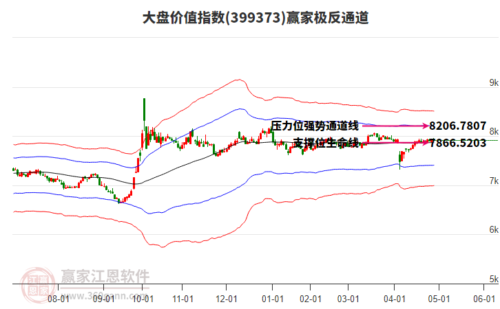 399373大盤價值贏家極反通道工具