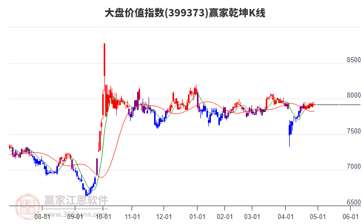 大盘价值指数今日虽下跌但多头趋势不改变