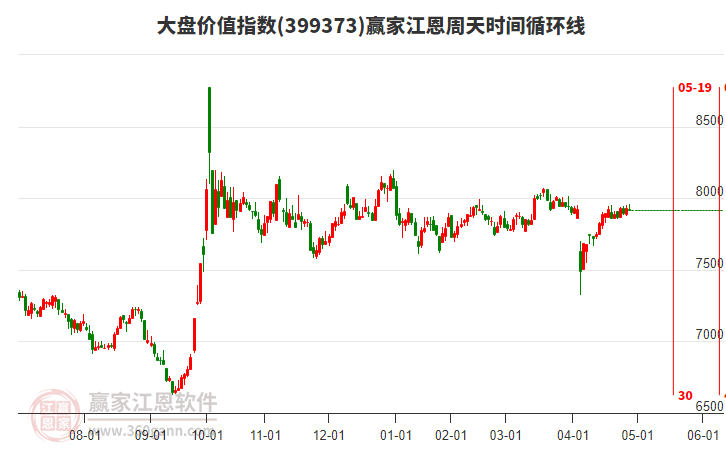 大盤價值指數(shù)贏家江恩周天時間循環(huán)線工具