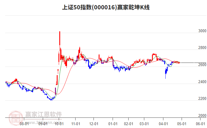 上证50指数延续空头趋势耐心等待时间窗