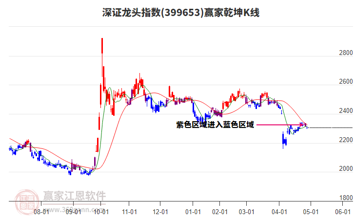 深证龙头指数延续空头趋势耐心等待时间窗