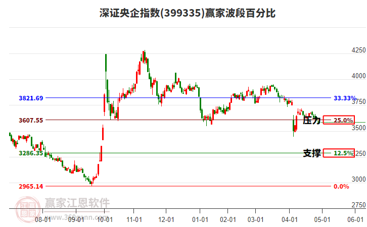 深證央企指數(shù)贏家波段百分比工具 深證央企指數(shù)贏家波段百分比工具