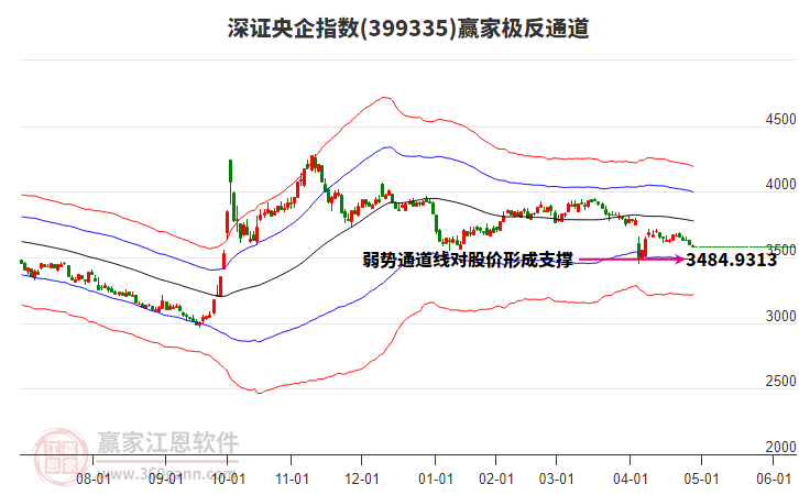 399335深證央企贏家極反通道工具 399335深證央企贏家極反通道工具