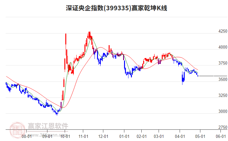 深证央企指数延续空头趋势耐心等待时间窗