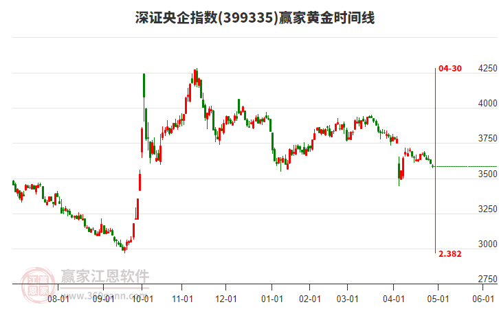 深證央企指數(shù)贏家黃金時(shí)間周期線工具 深證央企指數(shù)贏家黃金時(shí)間周期線工具