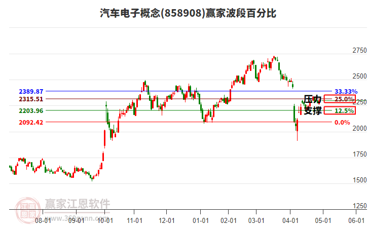汽车电子概念赢家波段百分比工具