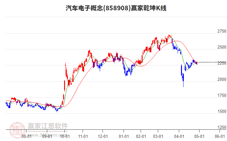 858908汽车电子赢家乾坤K线工具