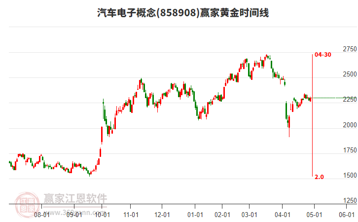汽车电子概念赢家黄金时间周期线工具