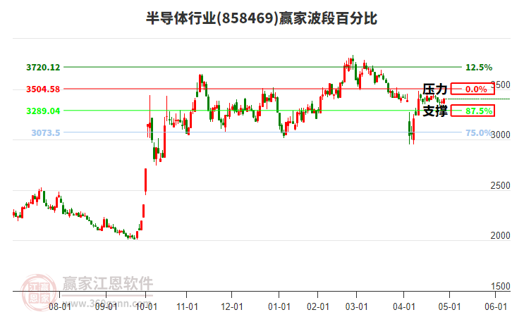 半导体行业赢家波段百分比工具
