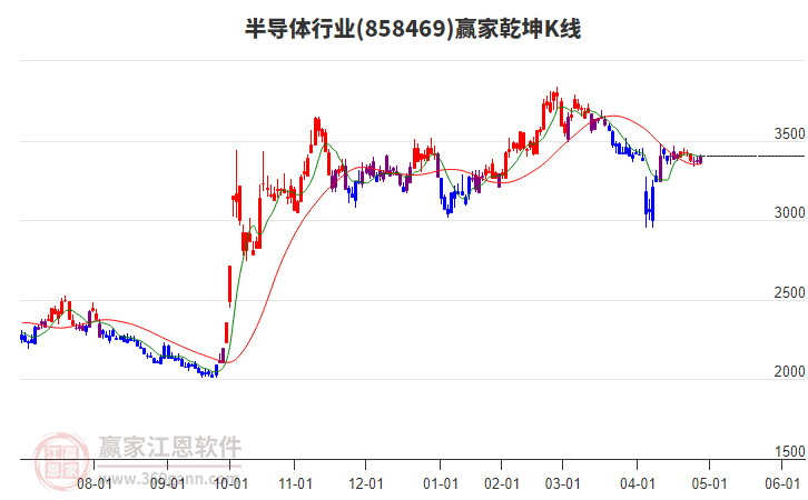 858469半导体赢家乾坤K线工具
