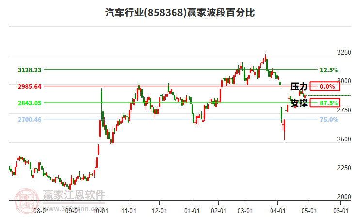 汽车行业赢家波段百分比工具