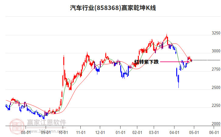 858368汽车赢家乾坤K线工具