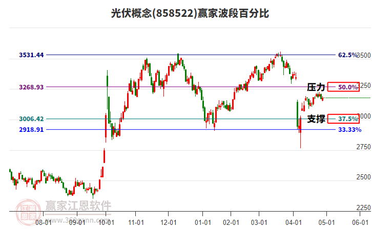 光伏概念赢家波段百分比工具