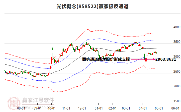 858522光伏赢家极反通道工具