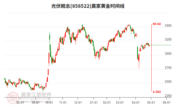 光伏概念赢家黄金时间周期线工具