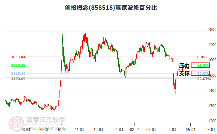 创投概念赢家波段百分比工具 创投概念赢家波段百分比工具