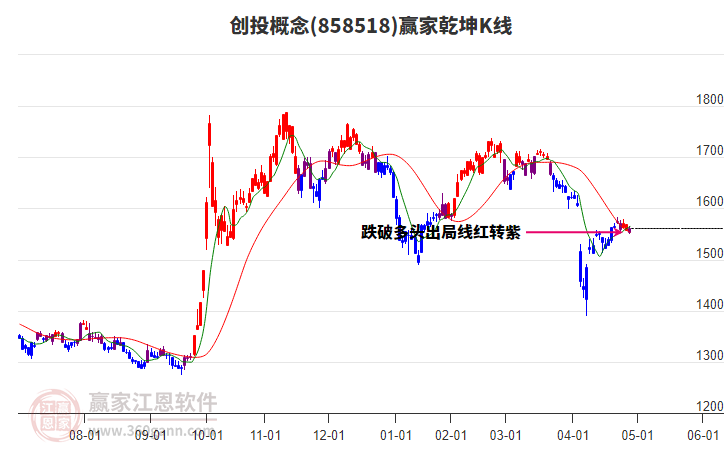 858518创投赢家乾坤K线工具 858518创投赢家乾坤K线工具