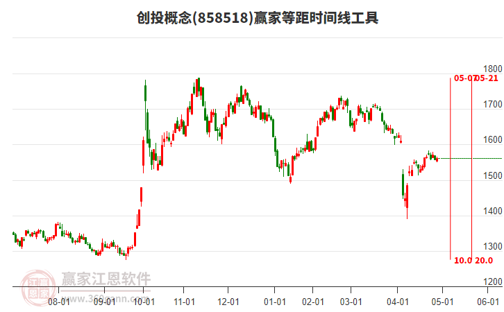 创投概念赢家等距时间周期线工具 创投概念赢家等距时间周期线工具