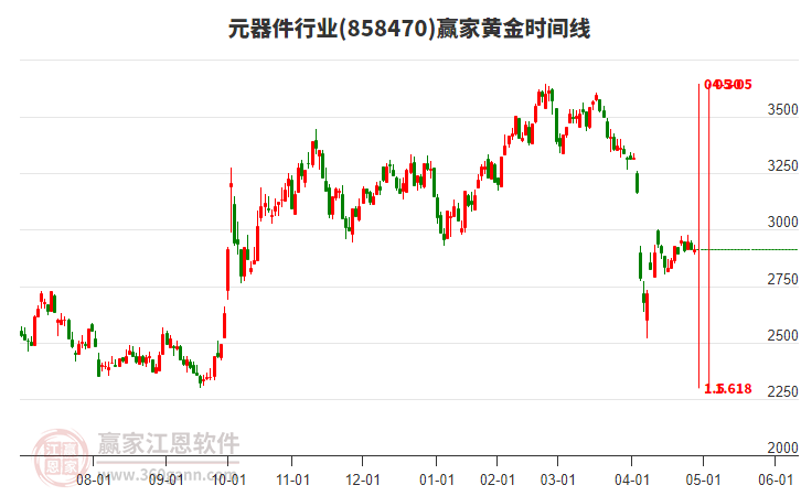 元器件行业赢家黄金时间周期线工具