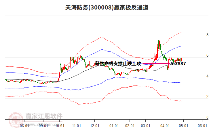 300008天海防务赢家极反通道工具