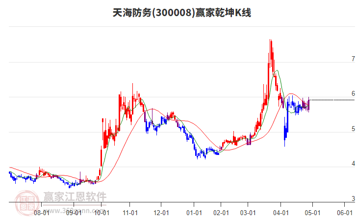 300008天海防务赢家乾坤K线工具