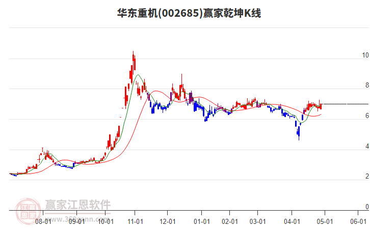 002685华东重机赢家乾坤K线工具