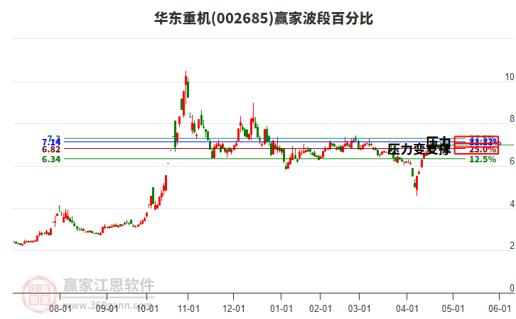 002685华东重机赢家波段百分比工具
