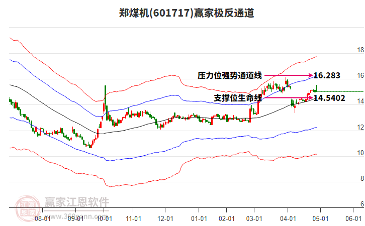 601717郑煤机赢家极反通道工具