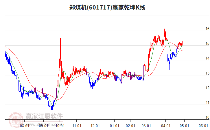 601717郑煤机赢家乾坤K线工具