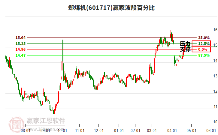 601717郑煤机赢家波段百分比工具