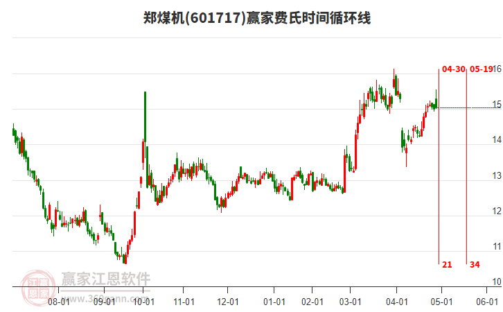 601717郑煤机赢家费氏时间循环线工具