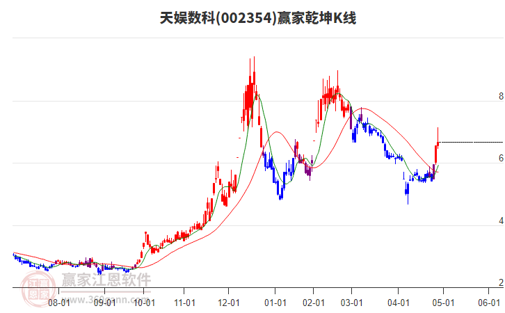 002354天娱数科赢家乾坤K线工具
