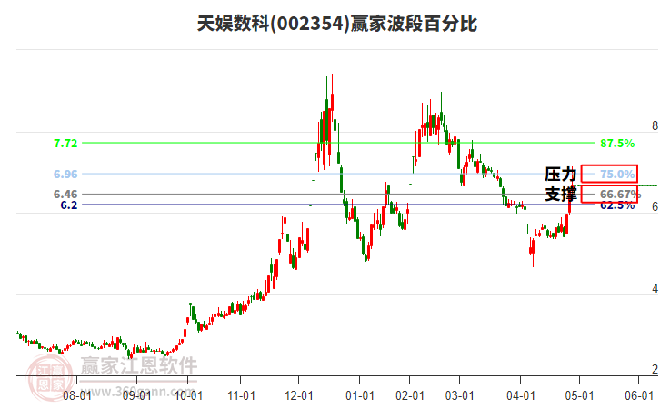 002354天娱数科赢家波段百分比工具